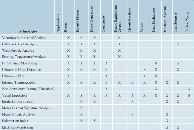 کاربردهای رایج فناوری پیش‌بینی (NASA 2000)